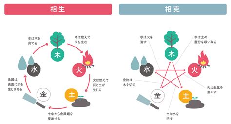 水剋火 意味|五行の相生・相克